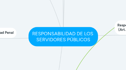 Mind Map: RESPONSABILIDAD DE LOS SERVIDORES PÚBLICOS