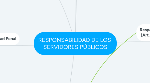 Mind Map: RESPONSABILIDAD DE LOS  SERVIDORES PÚBLICOS