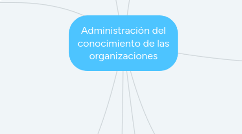 Mind Map: Administración del conocimiento de las organizaciones