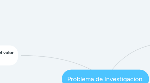 Mind Map: Problema de Investigacion.