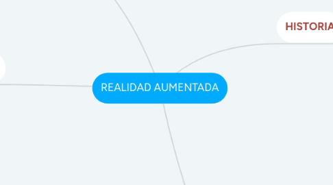 Mind Map: REALIDAD AUMENTADA