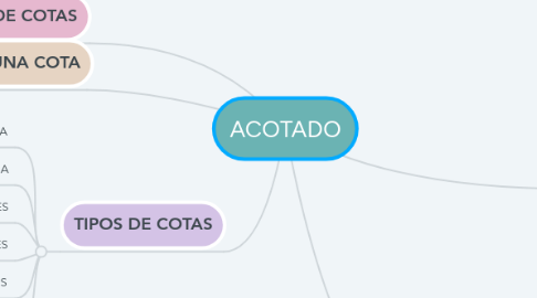 Mind Map: ACOTADO