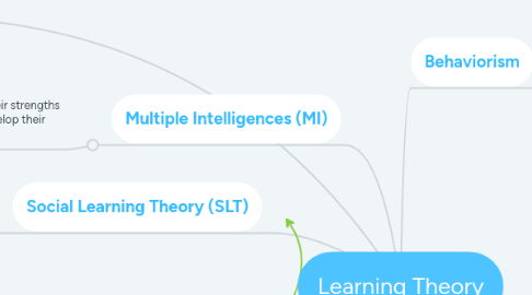 Mind Map: Learning Theory