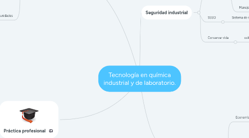 Mind Map: Tecnología en química industrial y de laboratorio.