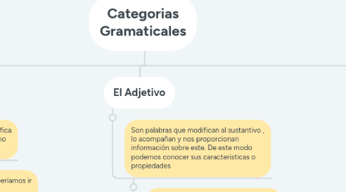 Mind Map: Categorias Gramaticales