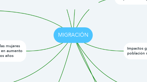 Mind Map: MIGRACIÓN