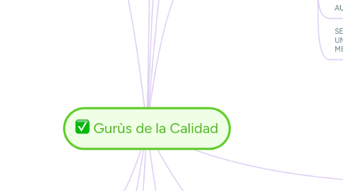 Mind Map: Gurùs de la Calidad