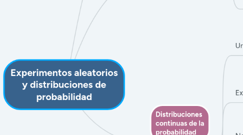 Mind Map: Experimentos aleatorios y distribuciones de probabilidad