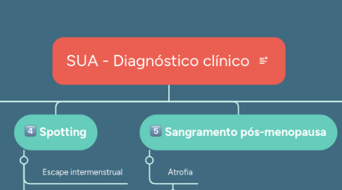 Mind Map: SUA - Diagnóstico clínico