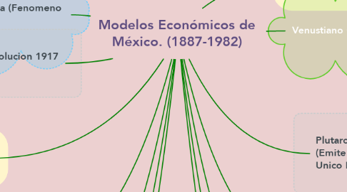 Mind Map: Modelos Económicos de México. (1887-1982)
