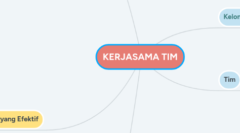 Mind Map: KERJASAMA TIM