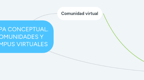 Mind Map: MAPA CONCEPTUAL. COMUNIDADES Y CAMPUS VIRTUALES