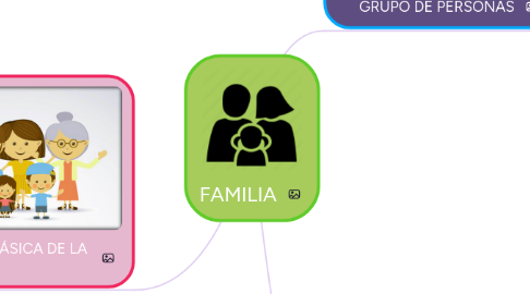 Mind Map: FAMILIA