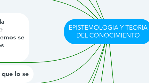 Mind Map: EPISTEMOLOGIA Y TEORIA DEL CONOCIMIENTO