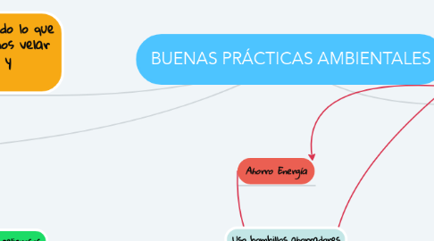 Mind Map: BUENAS PRÁCTICAS AMBIENTALES