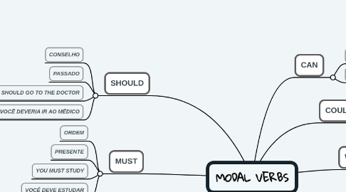 Mind Map: MODAL VERBS