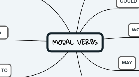 Mind Map: MODAL VERBS