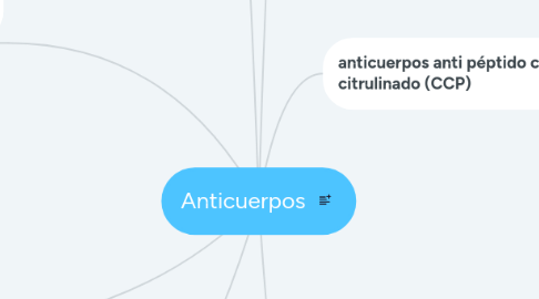 Mind Map: Anticuerpos