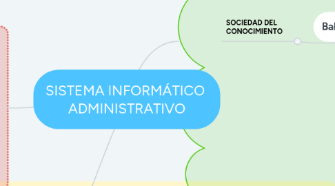 Mind Map: SISTEMA INFORMÁTICO ADMINISTRATIVO