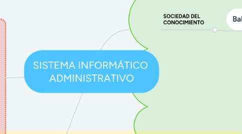 Mind Map: SISTEMA INFORMÁTICO  ADMINISTRATIVO