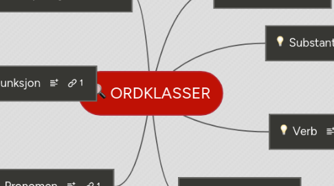 Mind Map: ORDKLASSER