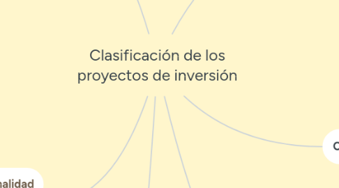 Mind Map: Clasificación de los proyectos de inversión