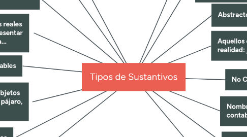 Mind Map: Tipos de Sustantivos