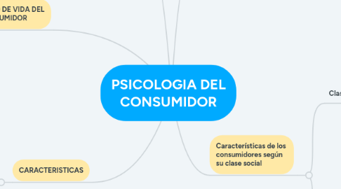 Mind Map: PSICOLOGIA DEL CONSUMIDOR