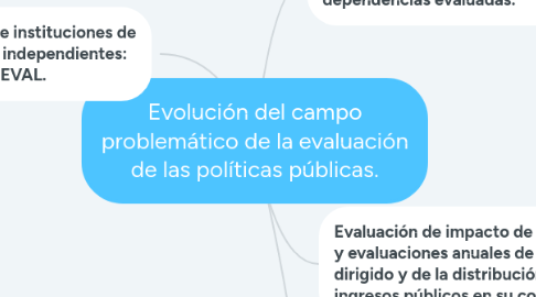 Mind Map: Evolución del campo problemático de la evaluación de las políticas públicas.