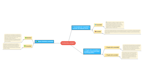 Mind Map: Contenidos unidad 1