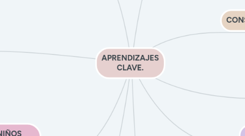 Mind Map: APRENDIZAJES CLAVE.