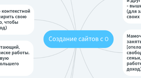 Mind Map: Создание сайтов с 0