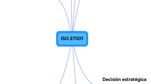 Mind Map: ISO 27001