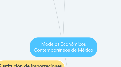 Mind Map: Modelos Económicos Contemporáneos de México