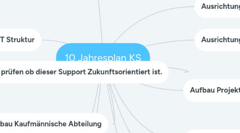 Mind Map: 10 Jahresplan KS