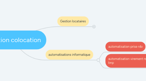 Mind Map: Gestion colocation