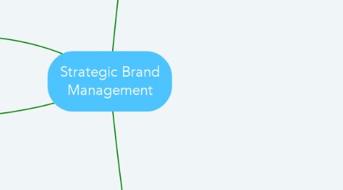 Mind Map: Strategic Brand Management