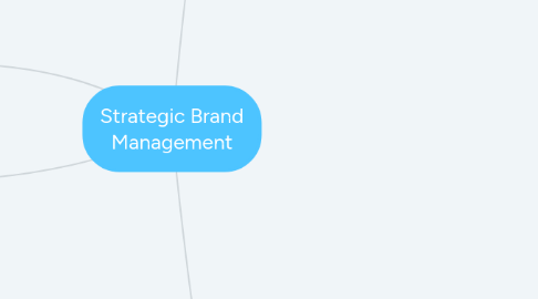 Mind Map: Strategic Brand Management