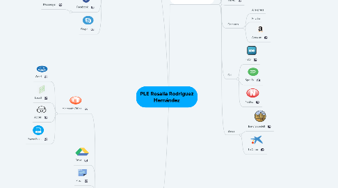 Mind Map: PLE Rosalía Rodríguez Hernández