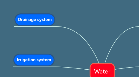 Mind Map: Water