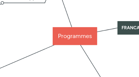 Mind Map: Programmes