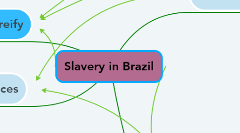 Mind Map: Slavery in Brazil