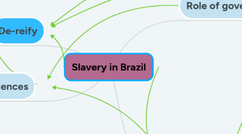 Mind Map: Slavery in Brazil