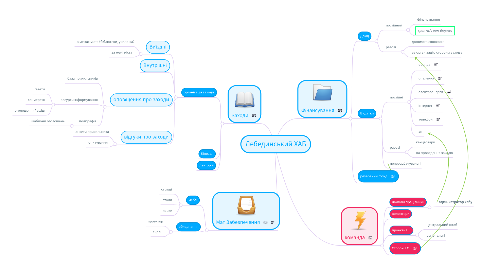 Mind Map: Лебединський ХАБ