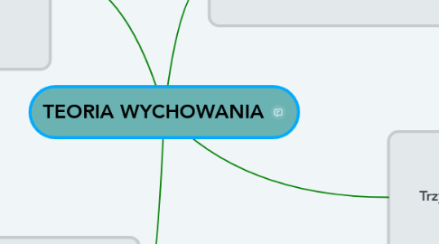 Mind Map: TEORIA WYCHOWANIA