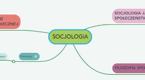 Mind Map: SOCJOLOGIA