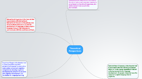 Mind Map: Theoretical Perspectives