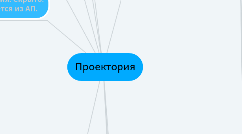 Mind Map: Проектория