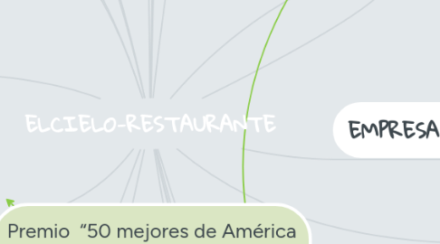 Mind Map: ELCIELO-RESTAURANTE