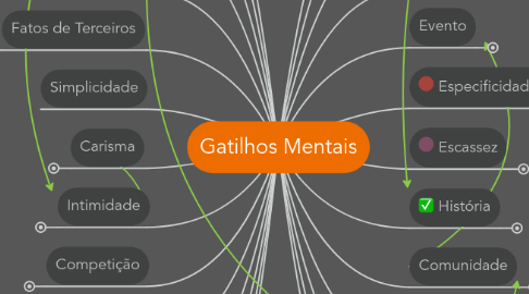 Mind Map: Gatilhos Mentais